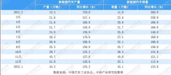 2022年1月新能源汽车产销分别达到45.2万辆和43.1万辆